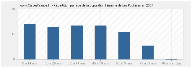 Répartition par âge de la population féminine de Les Poulières en 2007
